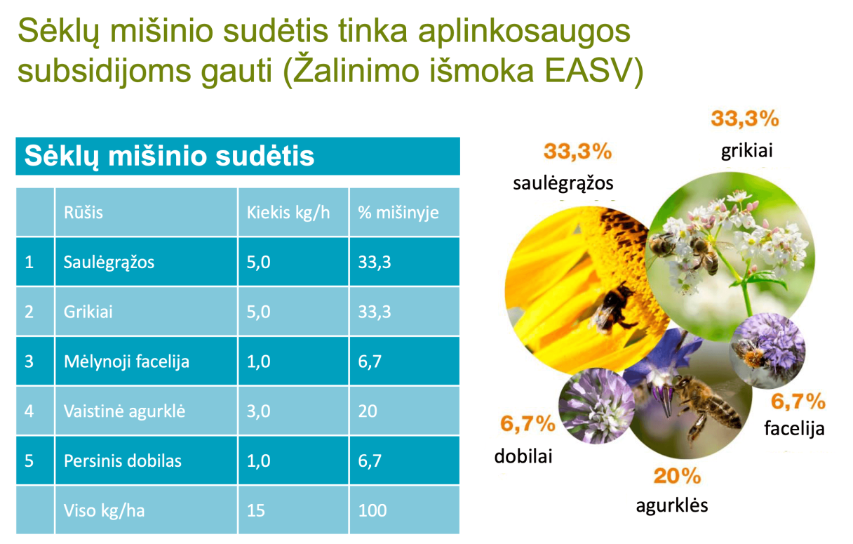 Operation pollinator sėklų mišinio sudėtis